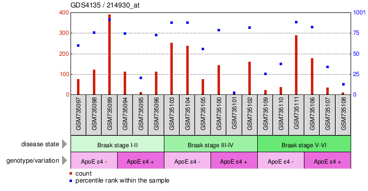 Gene Expression Profile