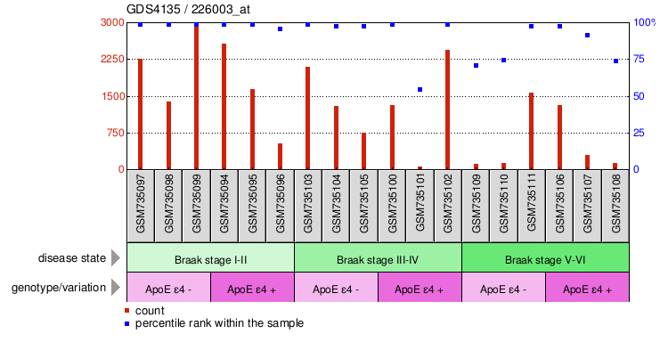 Gene Expression Profile