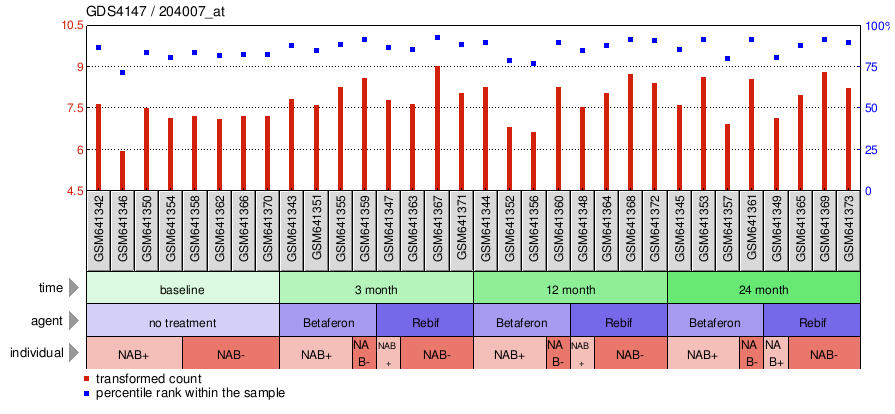 Gene Expression Profile