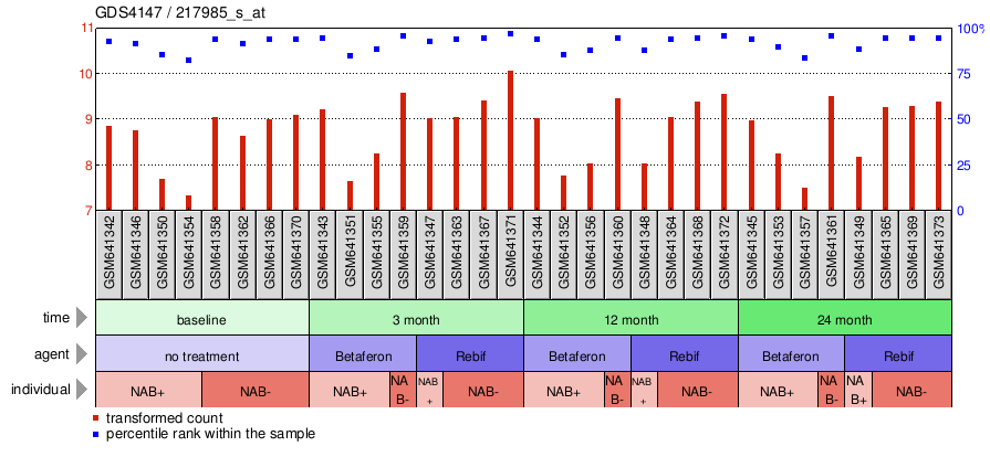 Gene Expression Profile