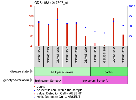 Gene Expression Profile