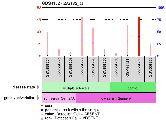 Gene Expression Profile