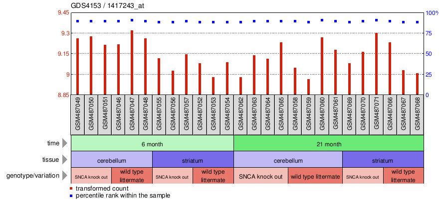 Gene Expression Profile