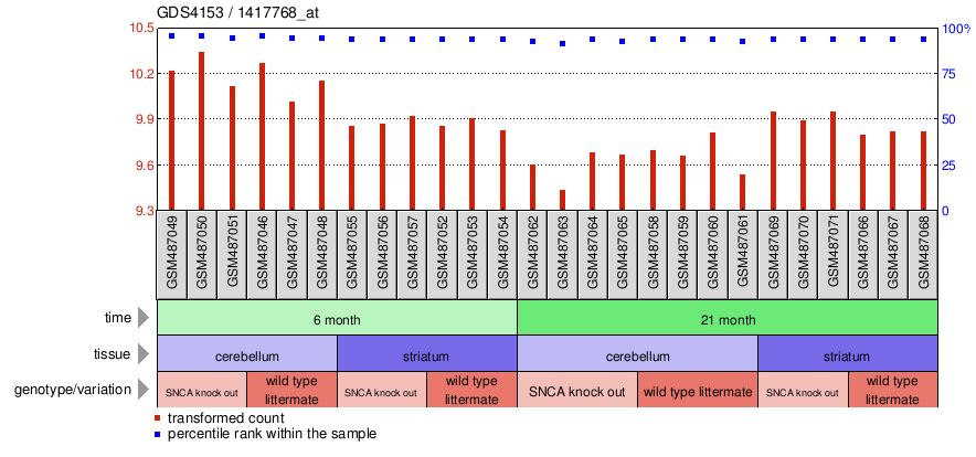 Gene Expression Profile