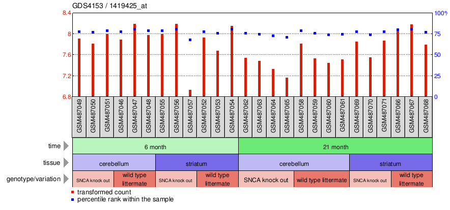 Gene Expression Profile