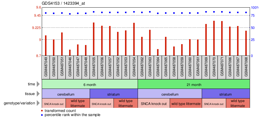 Gene Expression Profile