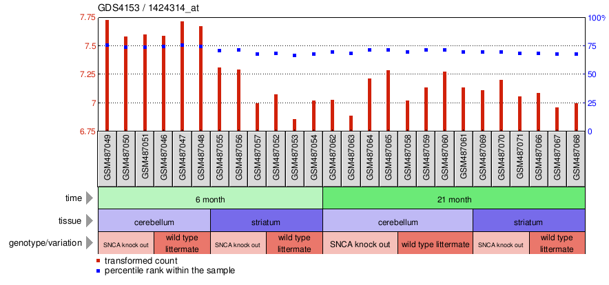 Gene Expression Profile