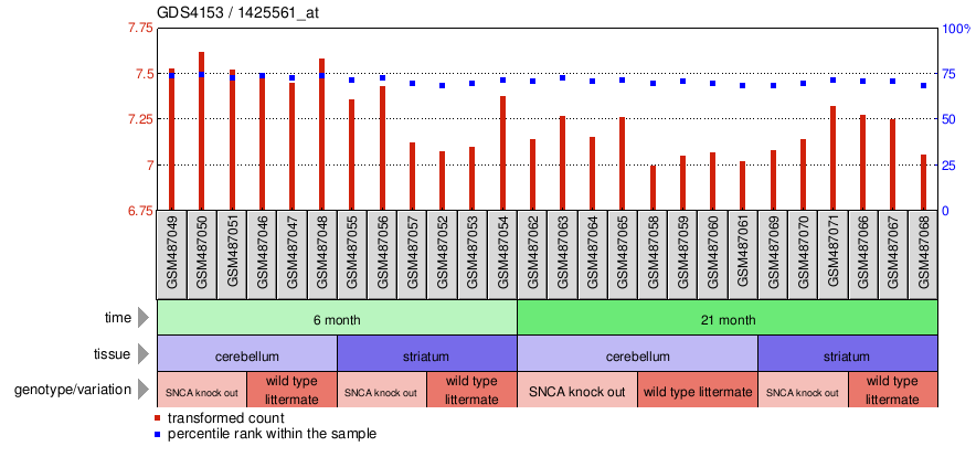 Gene Expression Profile