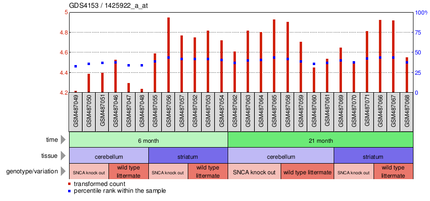 Gene Expression Profile