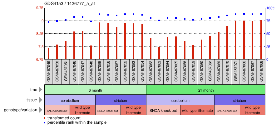 Gene Expression Profile