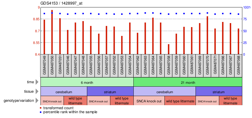 Gene Expression Profile