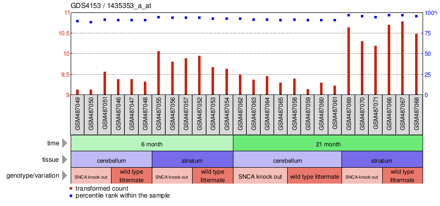 Gene Expression Profile