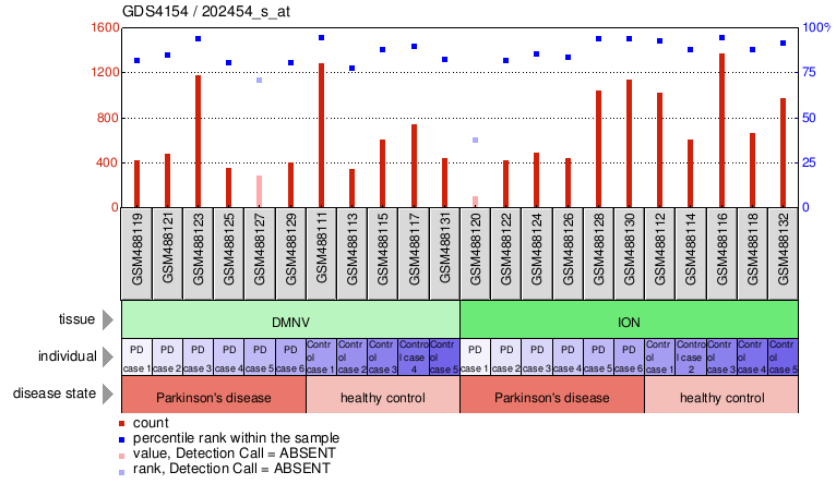 Gene Expression Profile