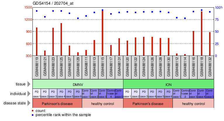 Gene Expression Profile