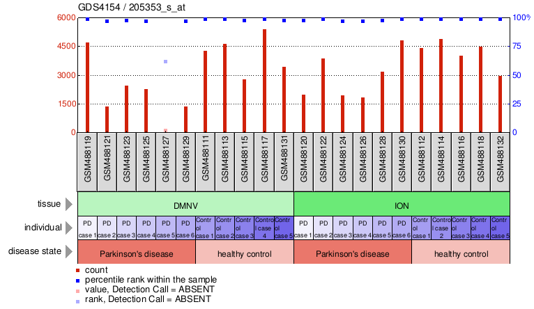 Gene Expression Profile