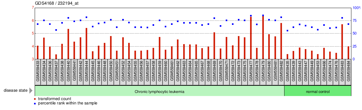 Gene Expression Profile