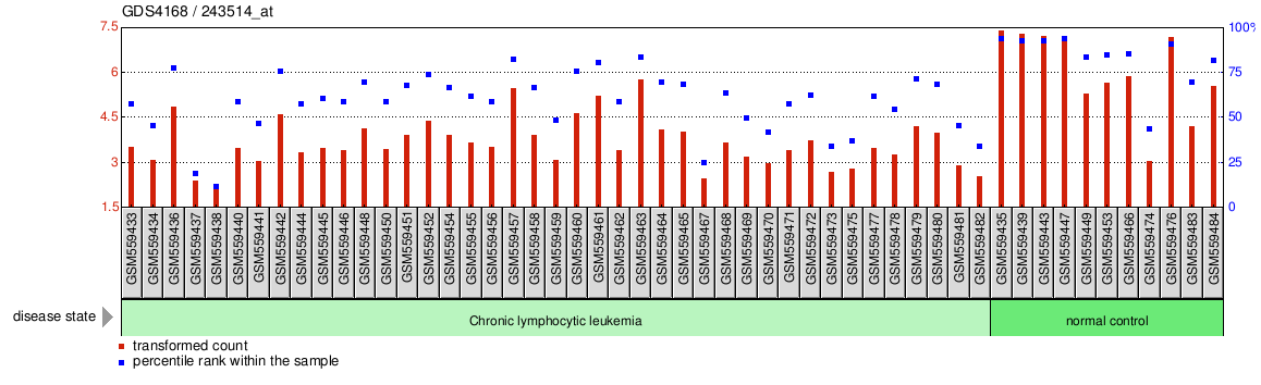 Gene Expression Profile