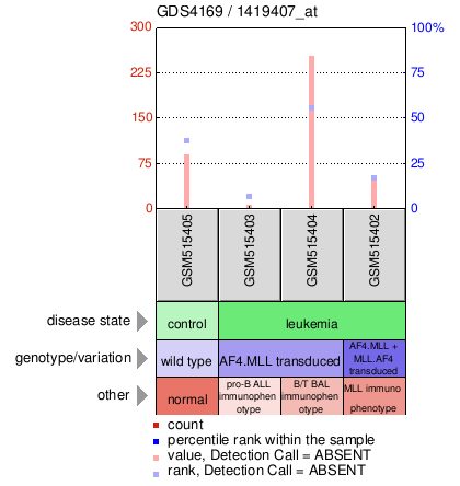 Gene Expression Profile