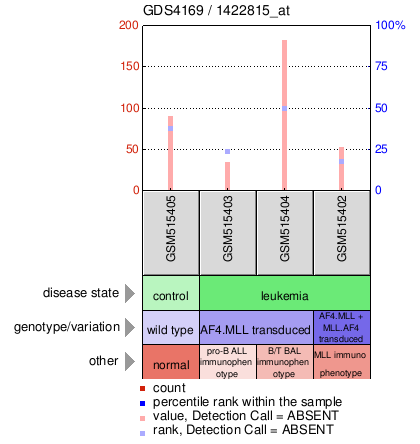 Gene Expression Profile