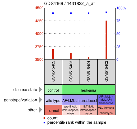 Gene Expression Profile