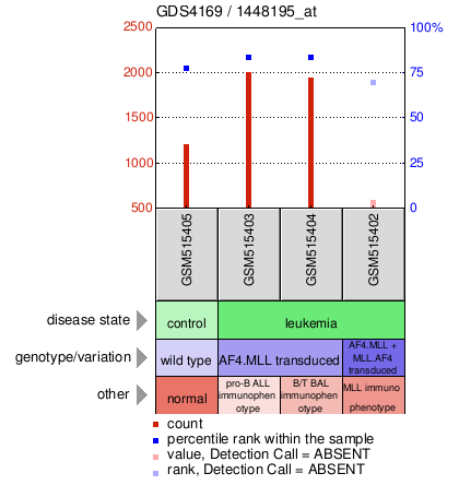 Gene Expression Profile