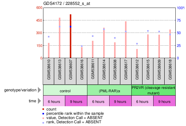 Gene Expression Profile