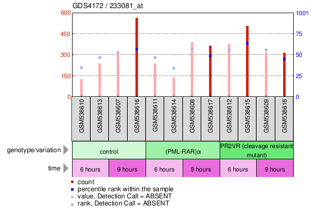 Gene Expression Profile