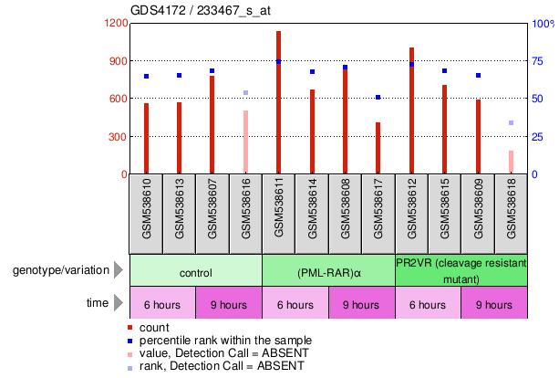 Gene Expression Profile