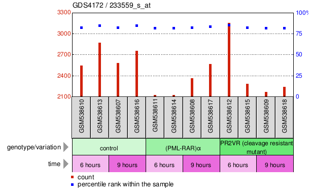 Gene Expression Profile