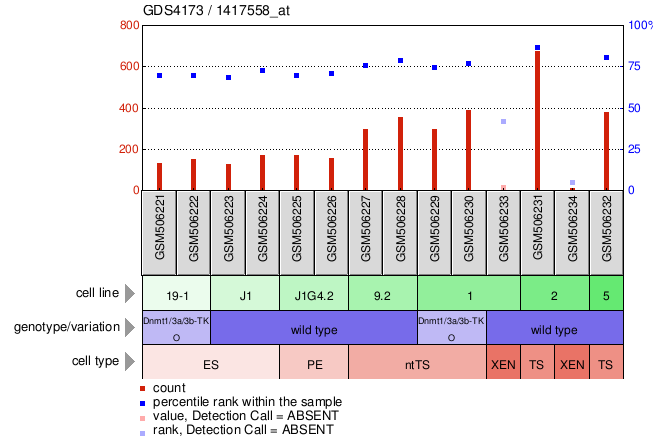 Gene Expression Profile