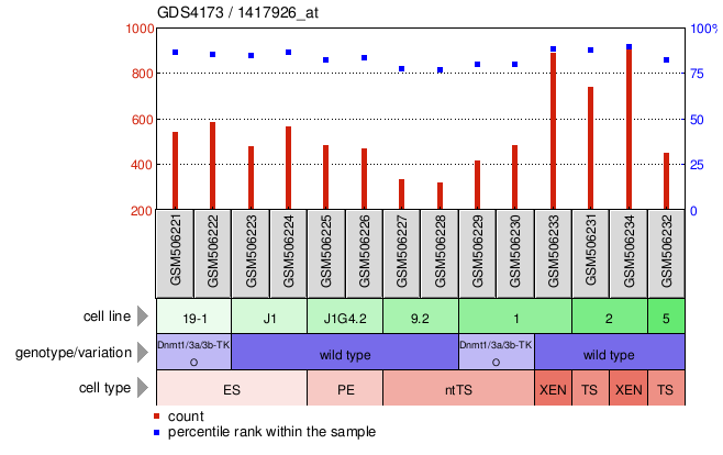 Gene Expression Profile