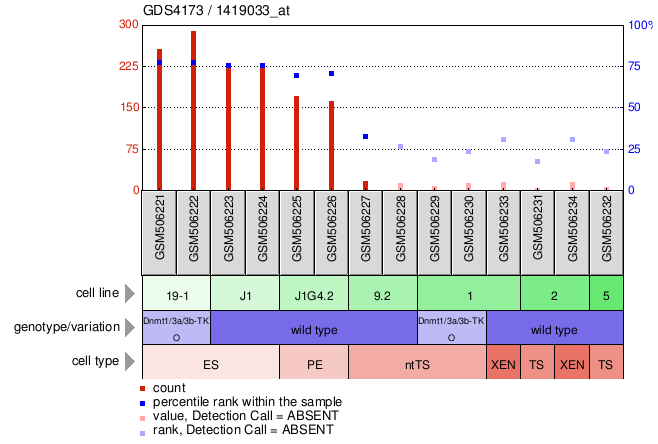 Gene Expression Profile