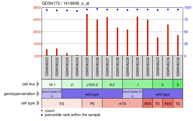 Gene Expression Profile