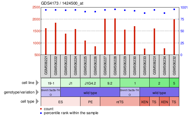 Gene Expression Profile