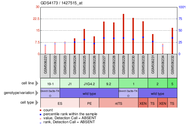 Gene Expression Profile