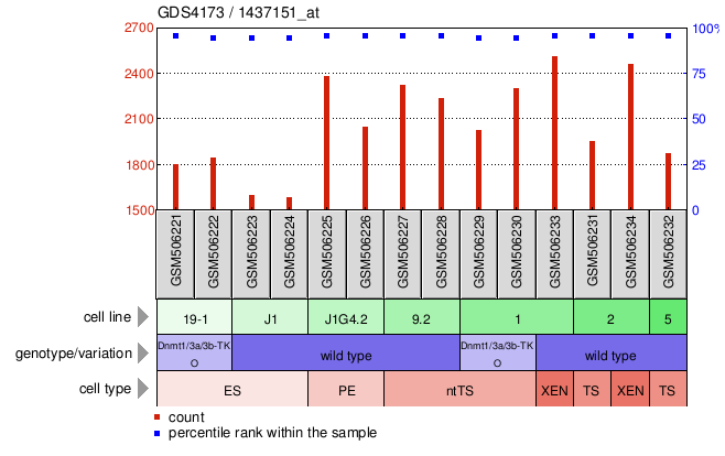 Gene Expression Profile