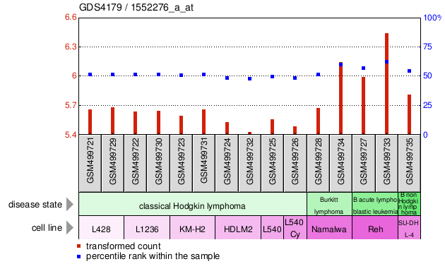 Gene Expression Profile