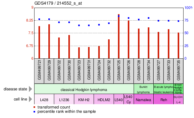 Gene Expression Profile