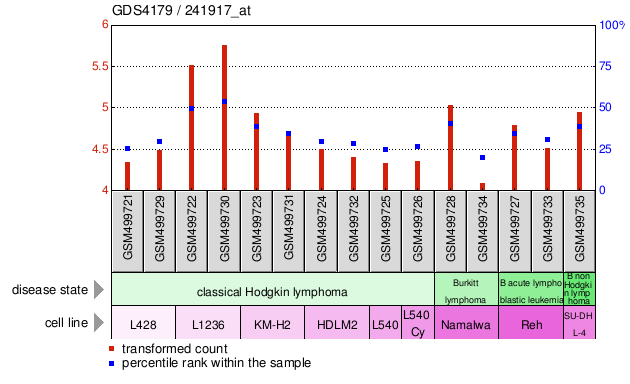 Gene Expression Profile