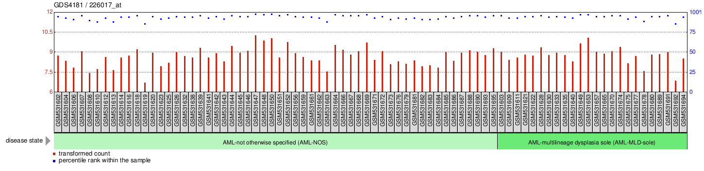 Gene Expression Profile