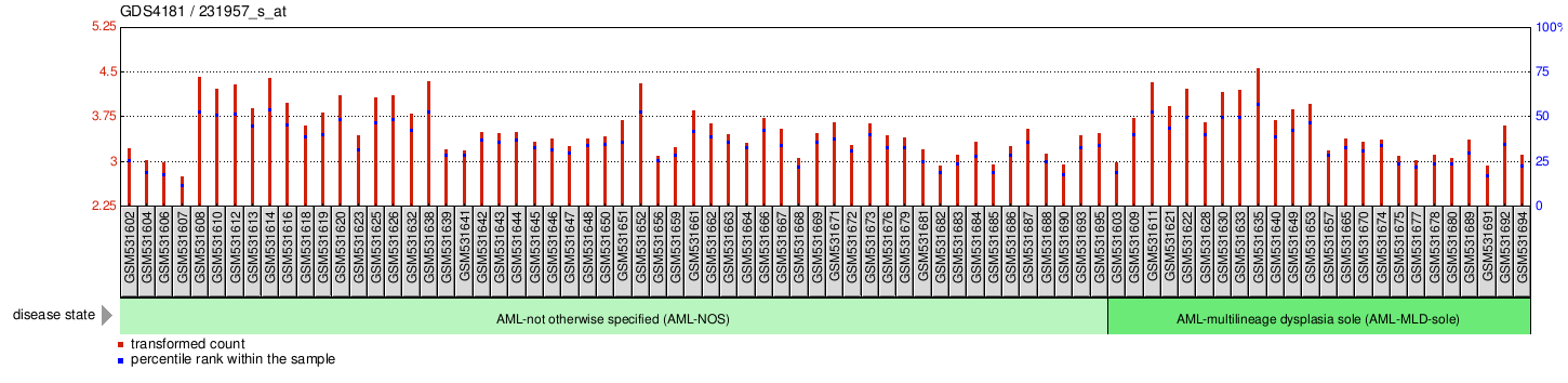 Gene Expression Profile