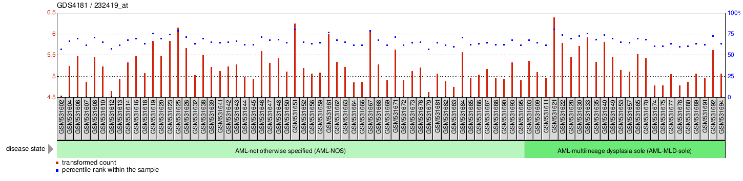 Gene Expression Profile