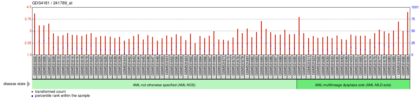 Gene Expression Profile