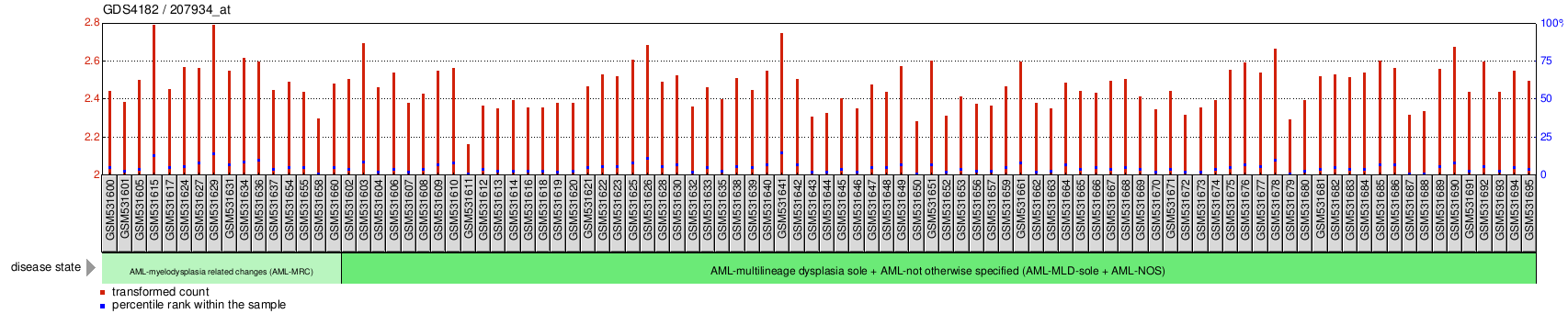 Gene Expression Profile