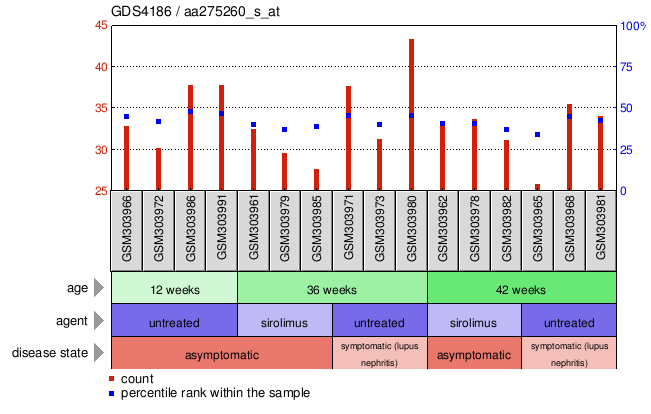 Gene Expression Profile