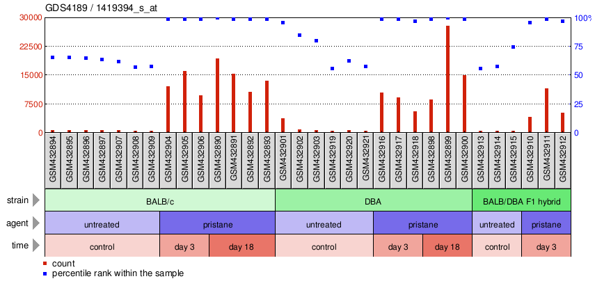 Gene Expression Profile