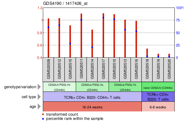 Gene Expression Profile