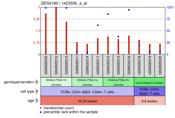 Gene Expression Profile