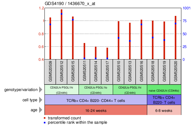 Gene Expression Profile