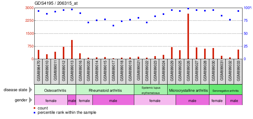 Gene Expression Profile